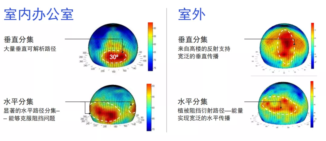 Millimeter wave can also adopt path diversity to deal with the blocking problem through vertical diversity and horizontal diversity.